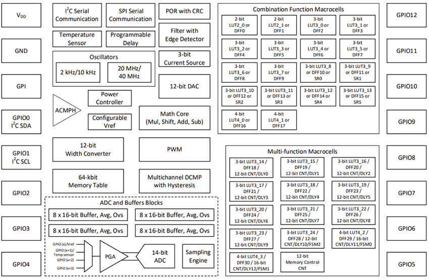 Block Diagram - Renesas Electronics SLG47011 GreenPAK Programmable Mixed-Signal Matrix Block Diagram - Renesas Electronics SLG47011 GreenPAK Programmable Mixed-Signal Matrix